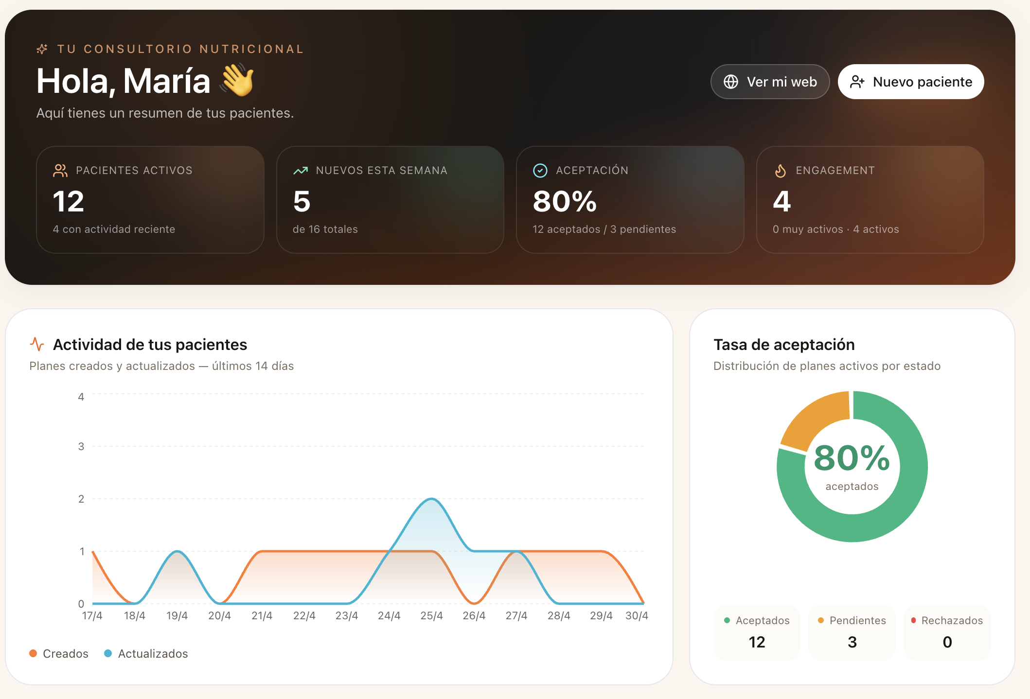 Resumen general — kpis, actividad y aceptación de planes